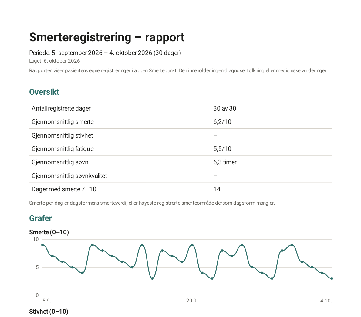 Første side av PDF-rapporten med oversikt og smertegraf